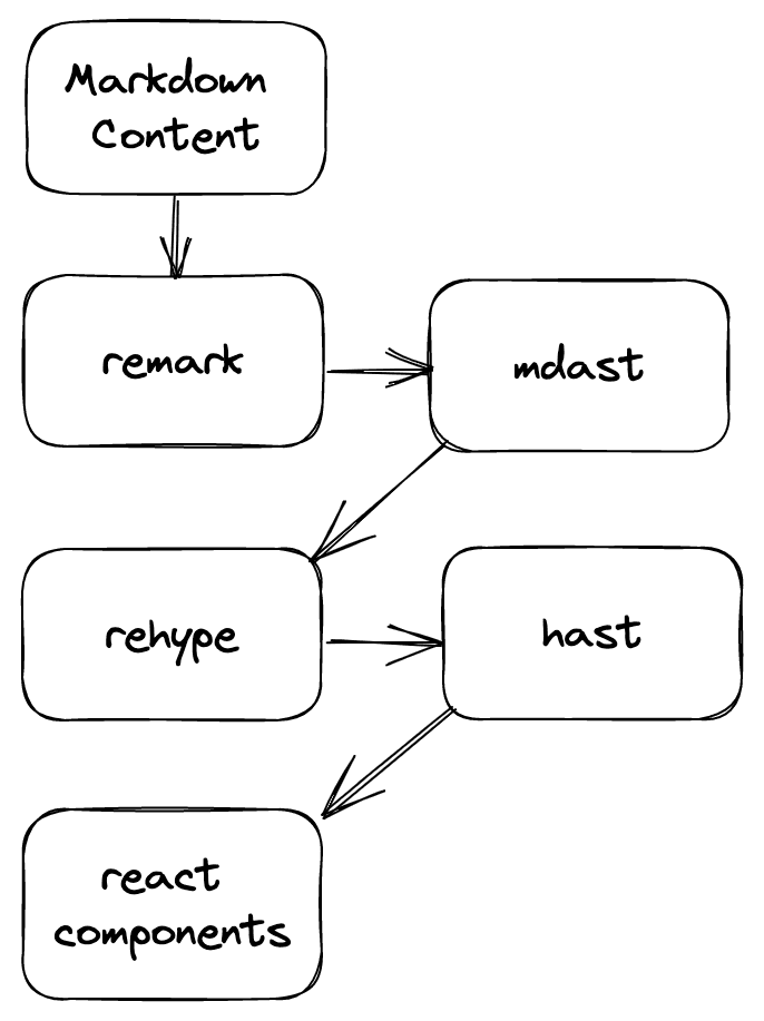 markdown processing